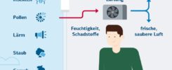 Lüftungsanlagen installieren