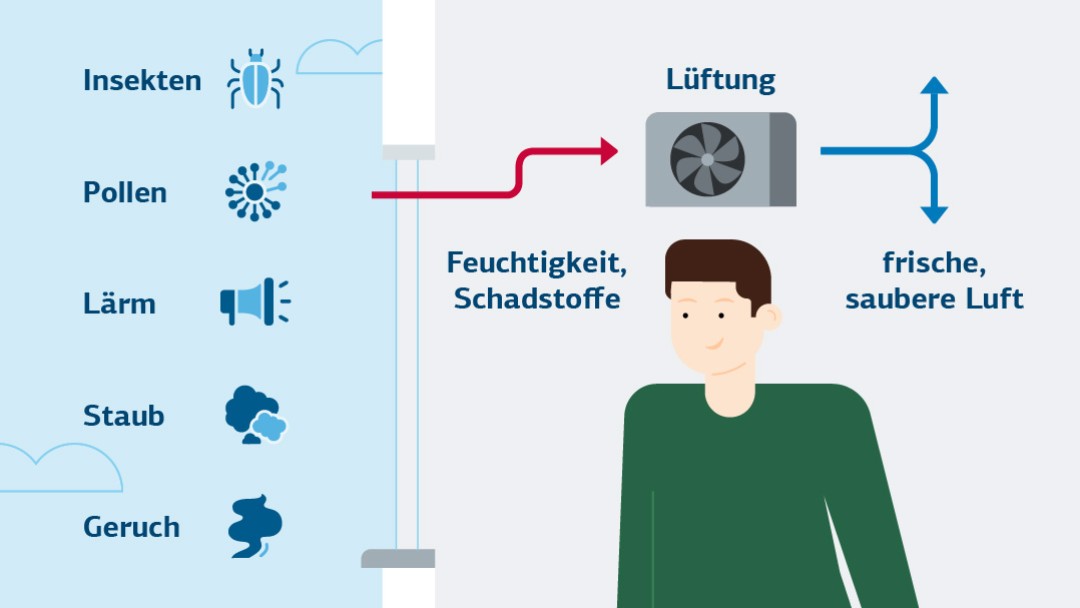 Lüftungsanlagen installieren