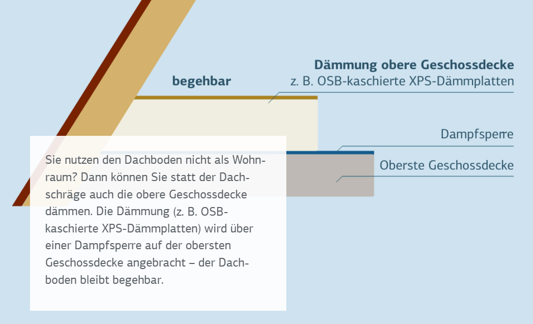 Dämmung oberste Geschoßdecke